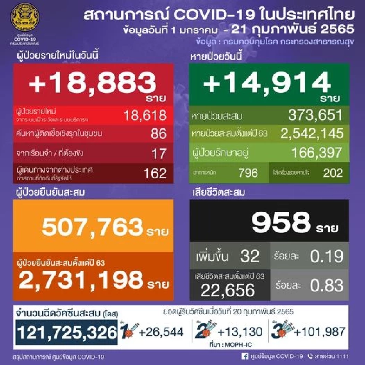 "โควิดวันนี้" 10 จว.ติดเชื้อสูงสุด กทม. 2753 นครศรีธรรมราชพุ่งขึ้นอันดับ 2