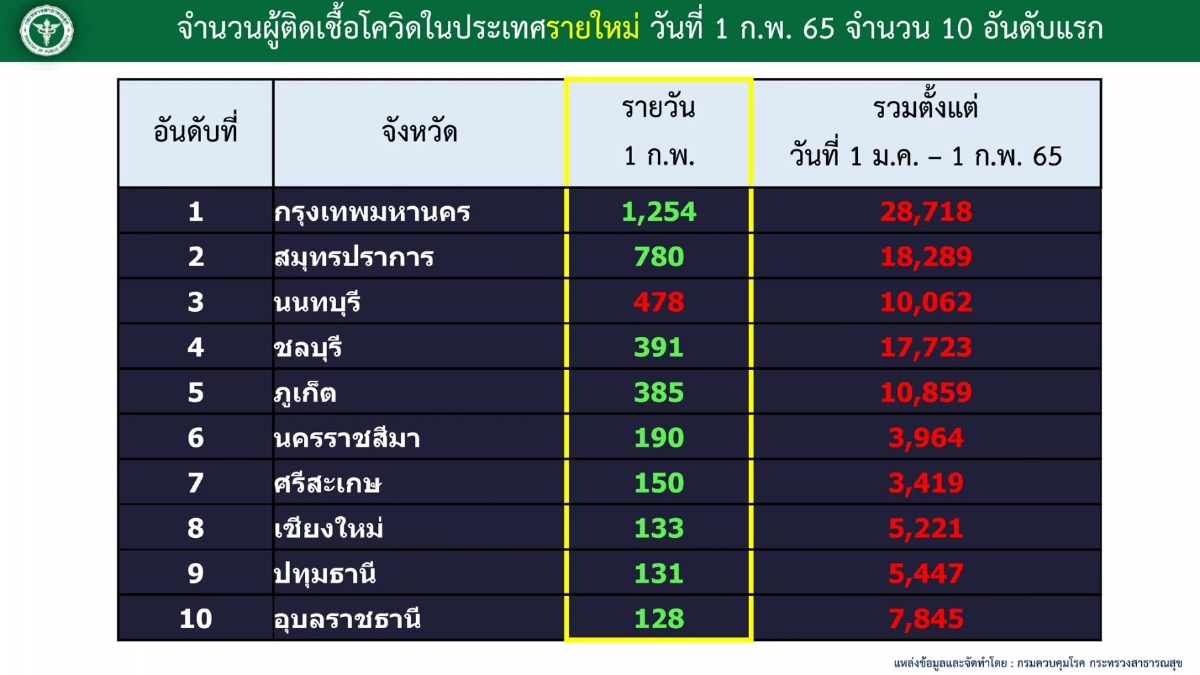 "โควิดวันนี้" 10 จว. ติดเชื้อสูงสุด นนทุบรี รั้งอันดับ 3 เชื้อพุ่งต่อเนื่อง