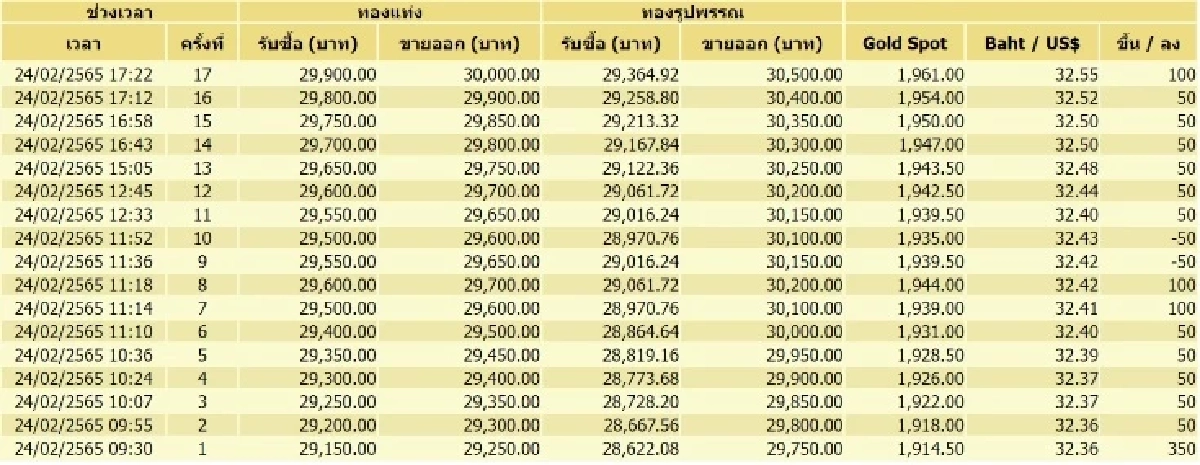 ผันผวนหนัก "ราคาทองวันนี้" วันเดียวเปลี่ยนแปลง 17 ครั้ง ดันขึ้นแตะ 3 หมื่นบาท