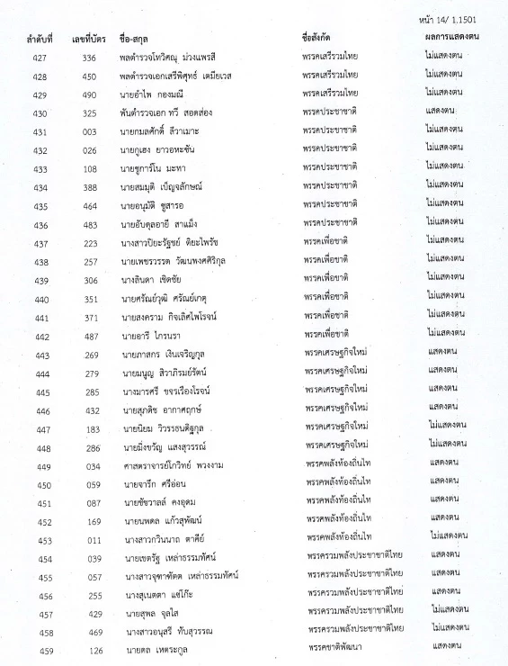 เช็คเลย "สภาล่ม" 4 ก.พ. 65 ส.ส.คนไหนที่ไม่แสดงตน