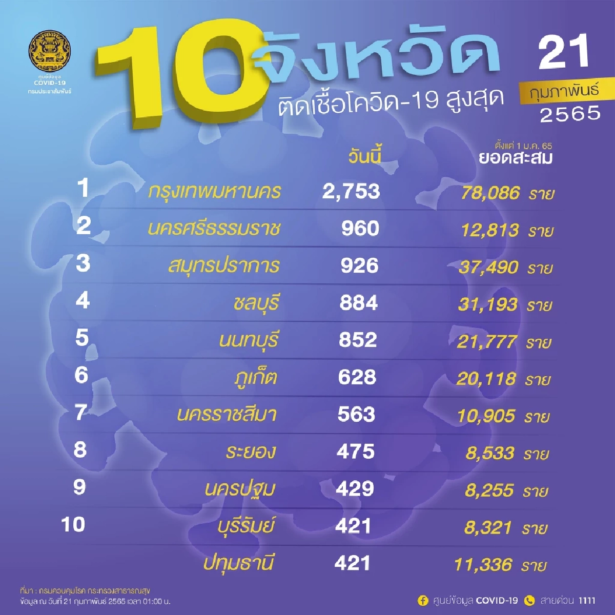 "โควิดวันนี้" 10 จว.ติดเชื้อสูงสุด กทม. 2753 นครศรีธรรมราชพุ่งขึ้นอันดับ 2