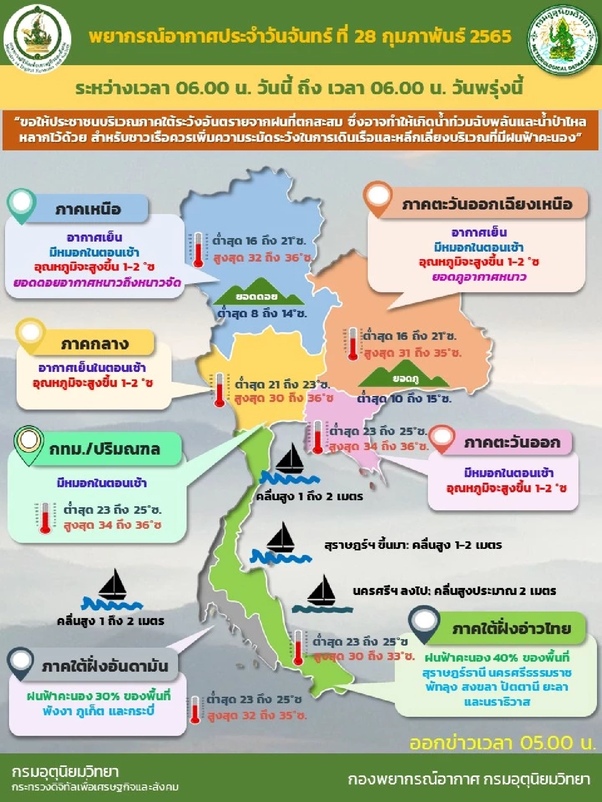 "พยากรณ์อากาศ" อุณหภูมิสูงขึ้น 1-2 องศาฯ ใต้ฝนตกน้อยลง