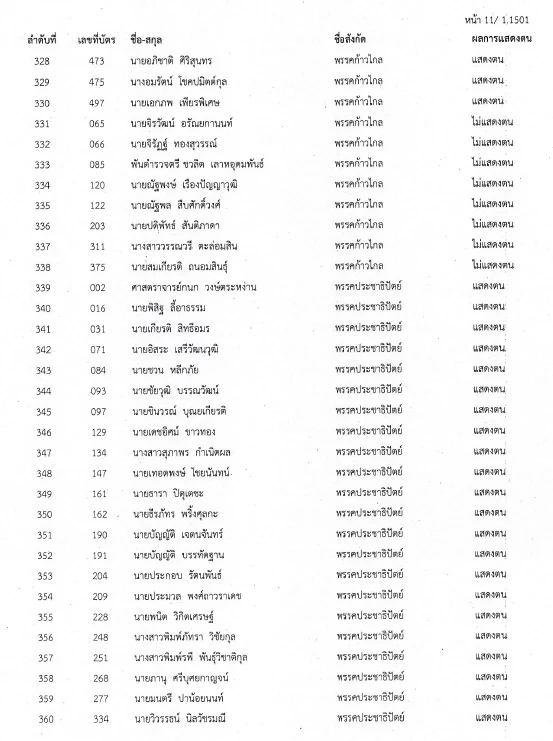 เช็คเลย "สภาล่ม" 4 ก.พ. 65 ส.ส.คนไหนที่ไม่แสดงตน