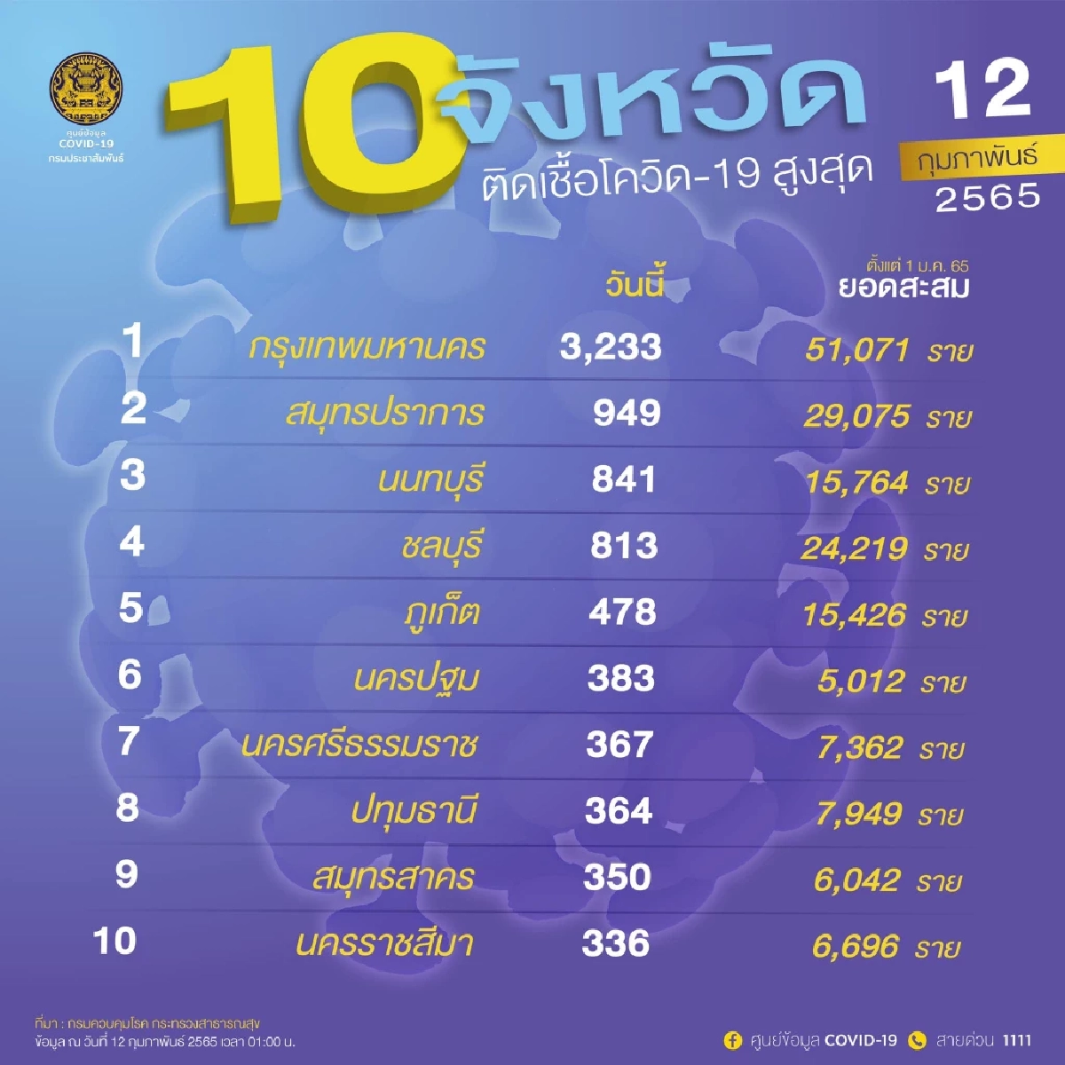 "โควิดวันนี้" 10 จว.ติดเชื้อสูงสุด กทม. 3233 จับตา นนทบุรีเชื้อลามต่อเนื่อง