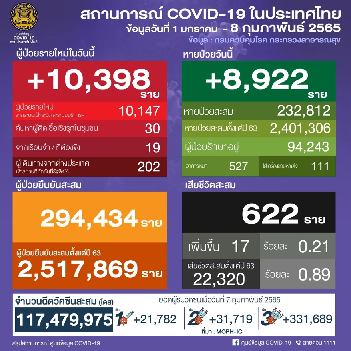 "10 เขตติดเชื้อสูงสุด" กทม. อ่วมทุกเขต พบ สายไหมติดสูงสุด เสียชีวิต 2 ราย