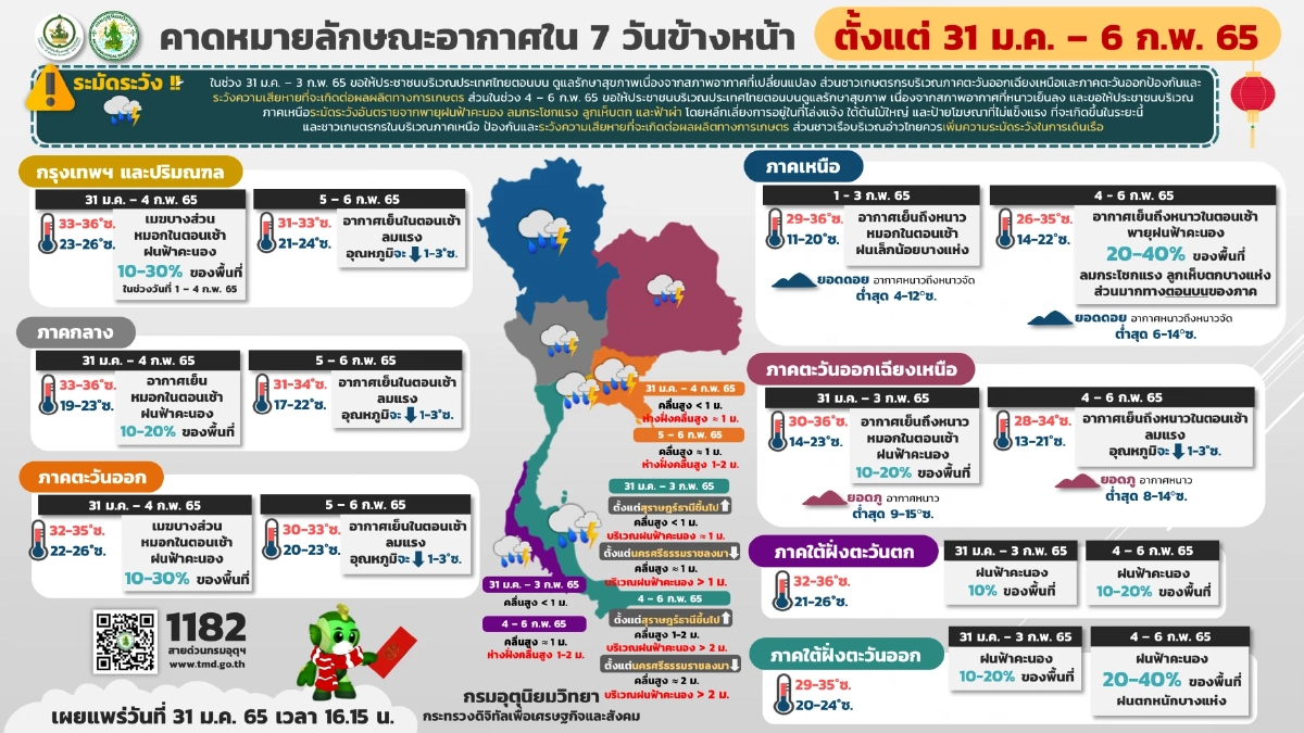 "พยากรณ์อากาศ" วันนี้ เหนือ-อีสาน เจอฝน รับตรุษจีน อุณหภูมิต่ำสุด 5 องศาฯ
