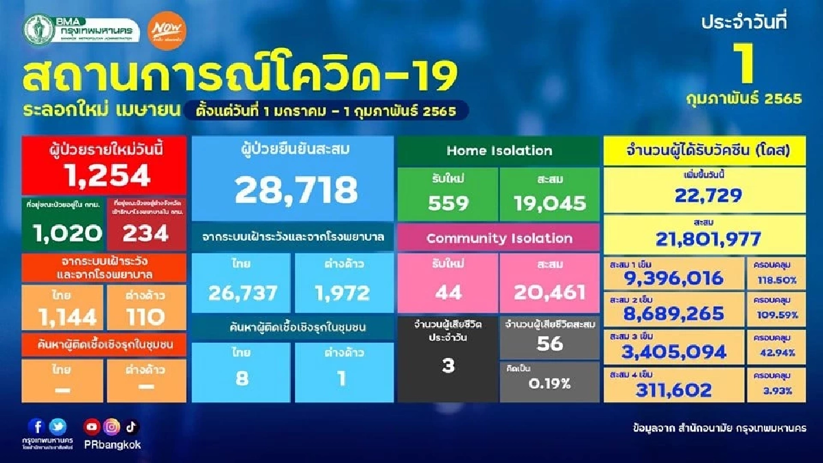 "10 เขตติดเชื้อสูงสุด" กทม. เสียชีวิต 3 ราย เขตสะพานสูงขึ้นอันดับหนึ่ง