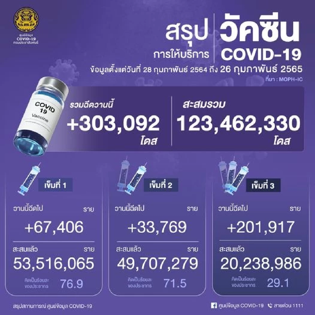 "10 จังหวัดติดเชื้อสูงสุด" เฝ้าระวัง 4 จังหวัดใหญ่ติดเชื้อพุ่งเกินพันราย