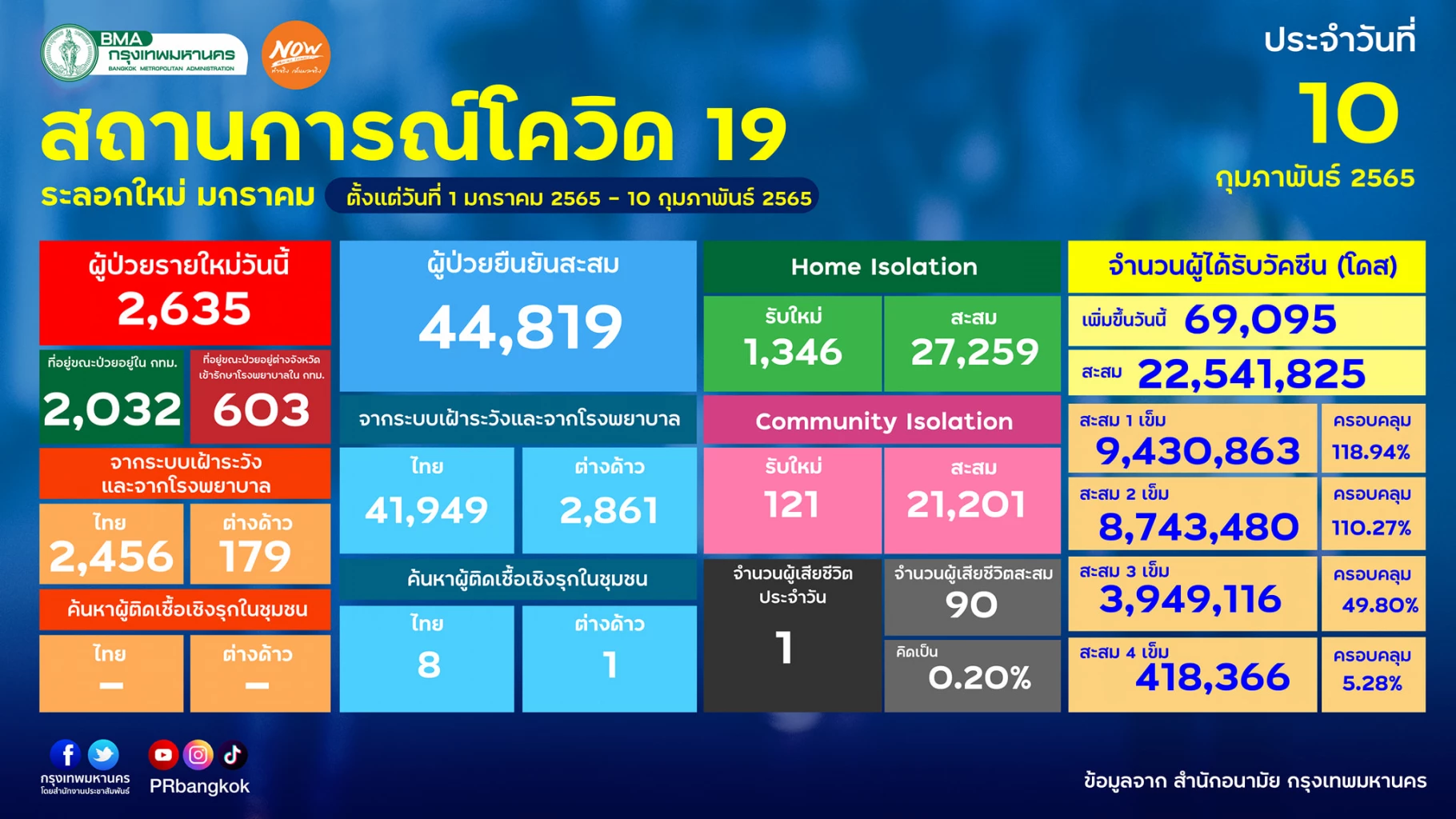 "10 เขตติดเชื้อสูงสุด" วันนี้ ป้อมปราบศัตรูพ่าย เขตเดียวติด 140 ราย