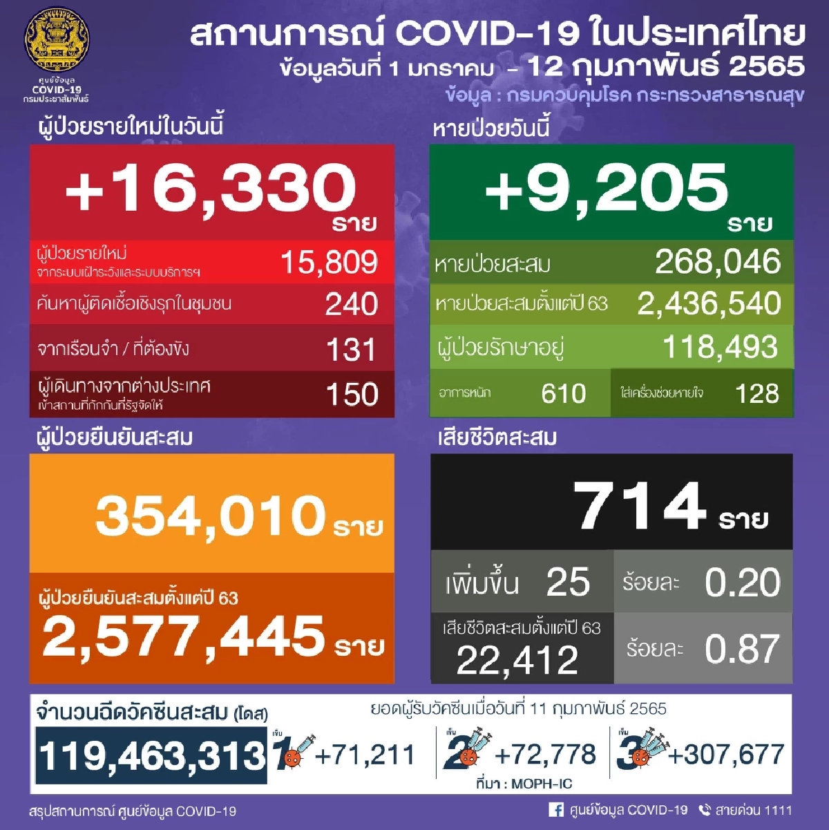 "โควิดวันนี้" 10 จว.ติดเชื้อสูงสุด กทม. 3233 จับตา นนทบุรีเชื้อลามต่อเนื่อง