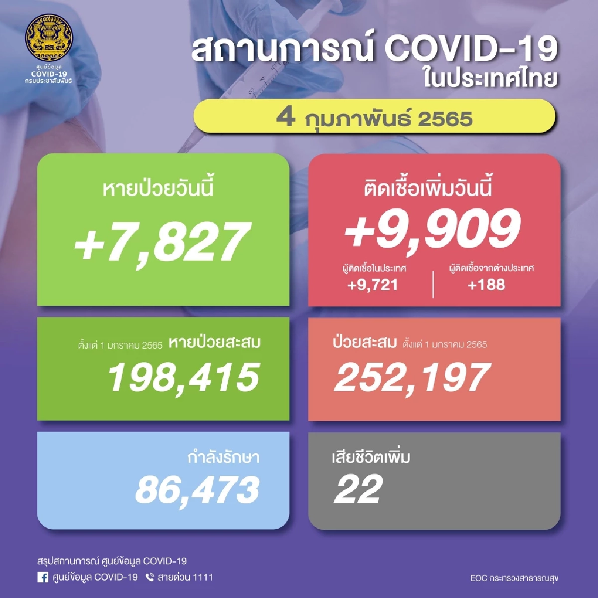 "โควิดวันนี้" ผู้ติดเชื้อรายใหม่พุ่งสูงขึ้นในรอบสัปดาห์  9,909  ราย ตาย 22 ราย