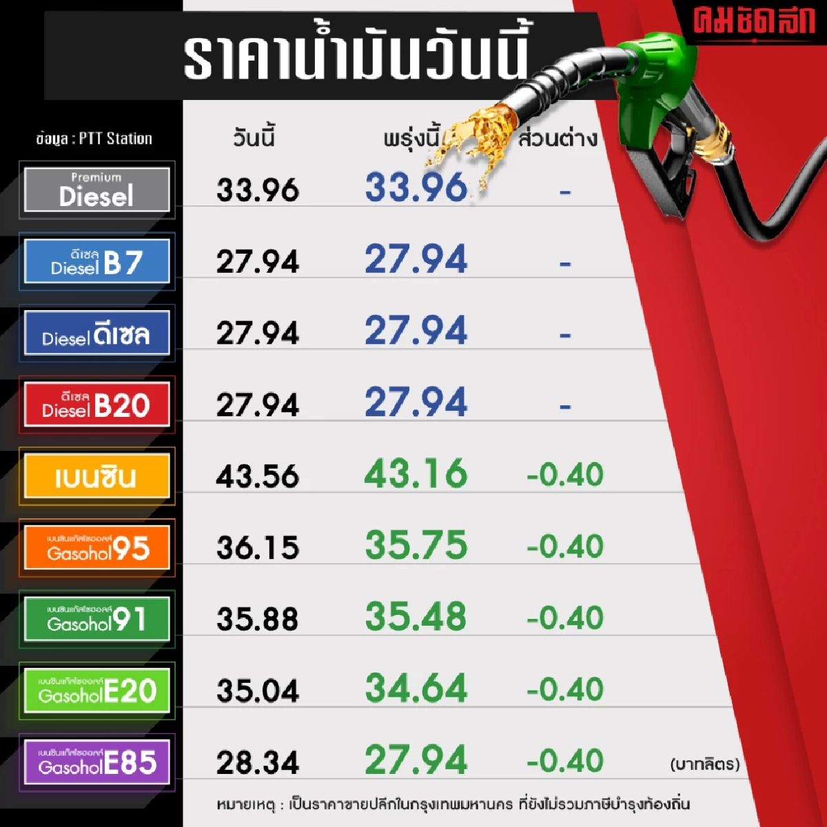 พรุ่งนี้เลี้ยวเข้าปั๊ม "ราคาน้ำมัน" กลุ่มเบนซิน ปรับลด 40 สตางค์/ลิตร