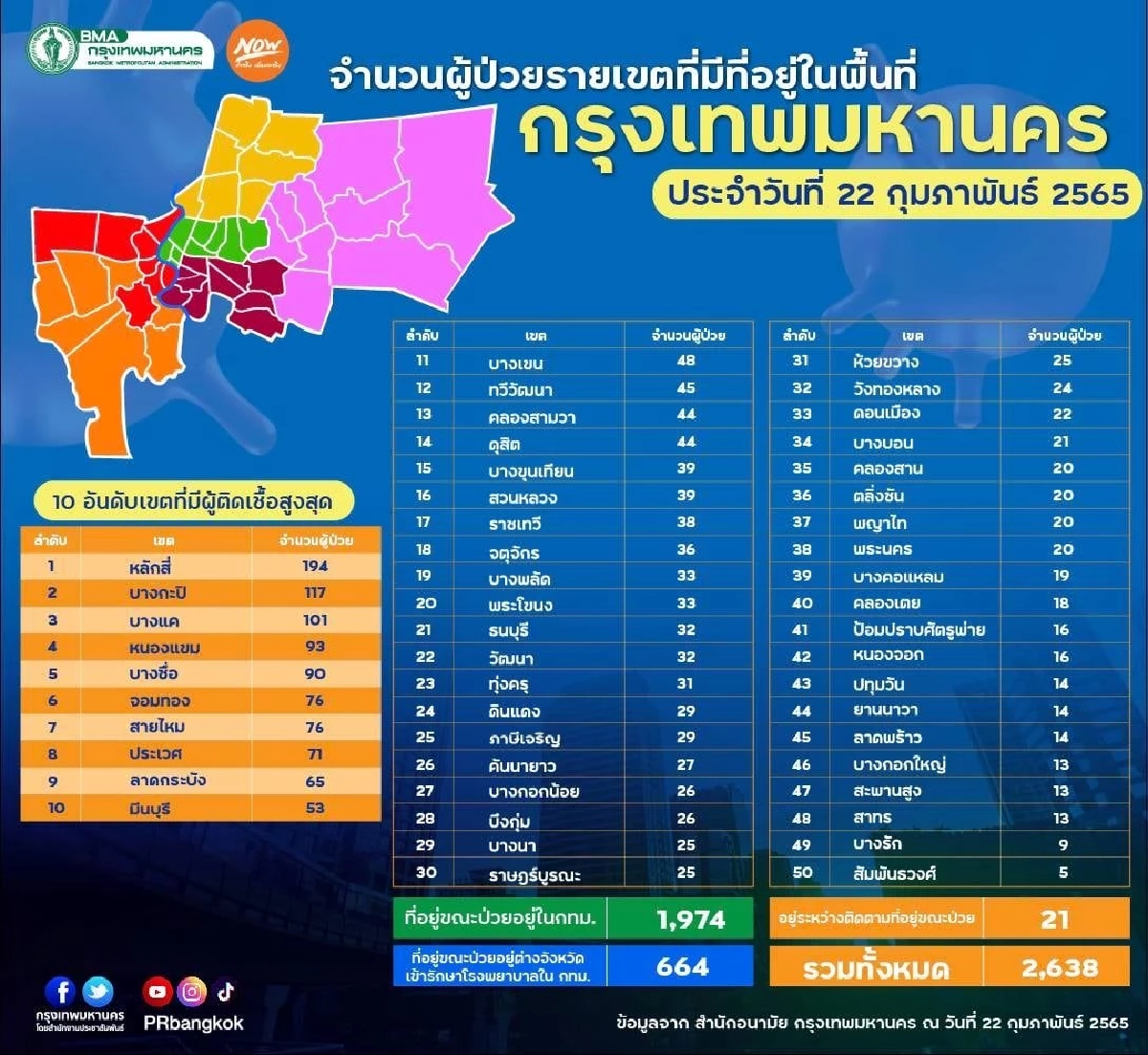 "10 เขตติดเชื้อสูงสุด" พบติดเชื้อทุกเขต หลักสี่แซงกลับมาอันดับหนึ่ง