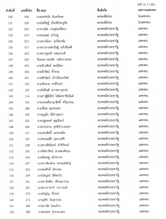 เช็คเลย "สภาล่ม" 4 ก.พ. 65 ส.ส.คนไหนที่ไม่แสดงตน