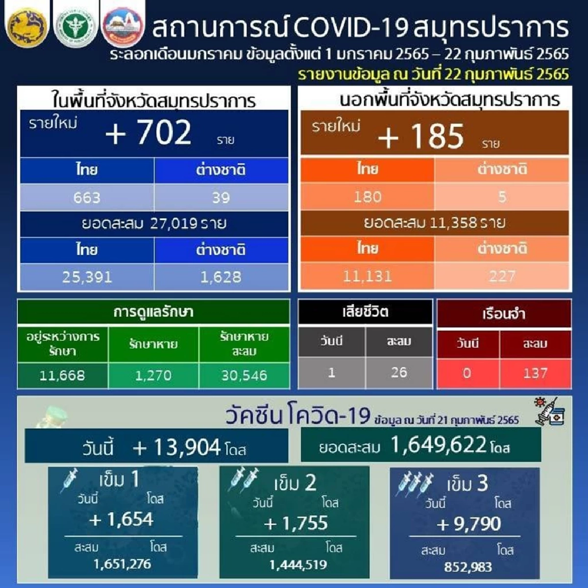 สมุทรปราการ "โควิด" พุ่ง อันดับ 3 ของประเทศ กักตัวรพ.สนาม ทั้งเด็ก ผู้สูงอายุ