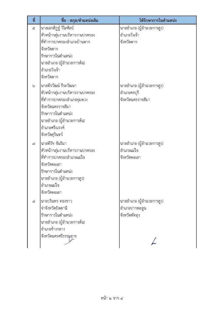 เช็คที่นี่ คําสั่ง "ย้ายนายอําเภอ" ปี2565 ล่าสุดทั่วประเทศ