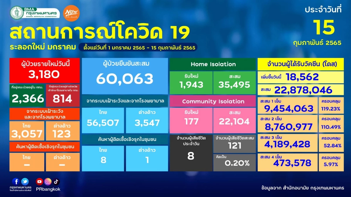"10 เขตติดเชื้อสูงสุด" กทม.อ่วมหนัก ติดเชื้อเกินร้อย 5 เขต พบสายไหมอันดับ 1