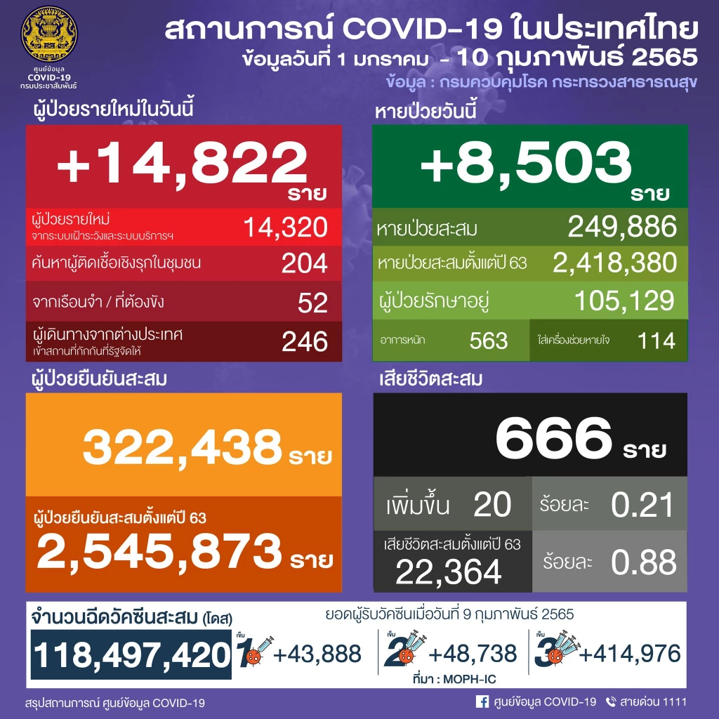 "10 เขตติดเชื้อสูงสุด" วันนี้ ป้อมปราบศัตรูพ่าย เขตเดียวติด 140 ราย