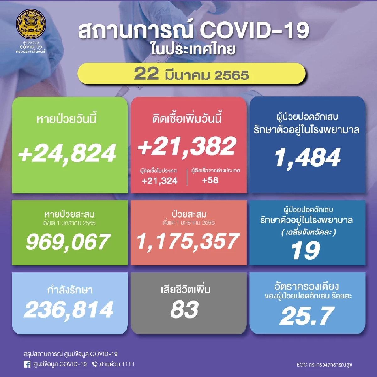 "โควิดวันนี้" เสียชีวิตพุ่ง 83 ราย ติดเชื้อรายใหม่พบ  21,382   ราย ไม่นับรวม ATK