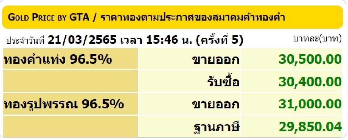 "ราคาทองวันนี้"  เปิดตลาดซื้อ-ขาย ราคาทองขยับขึ้น 300.-บาท  จับตาตลอดทั้งวัน