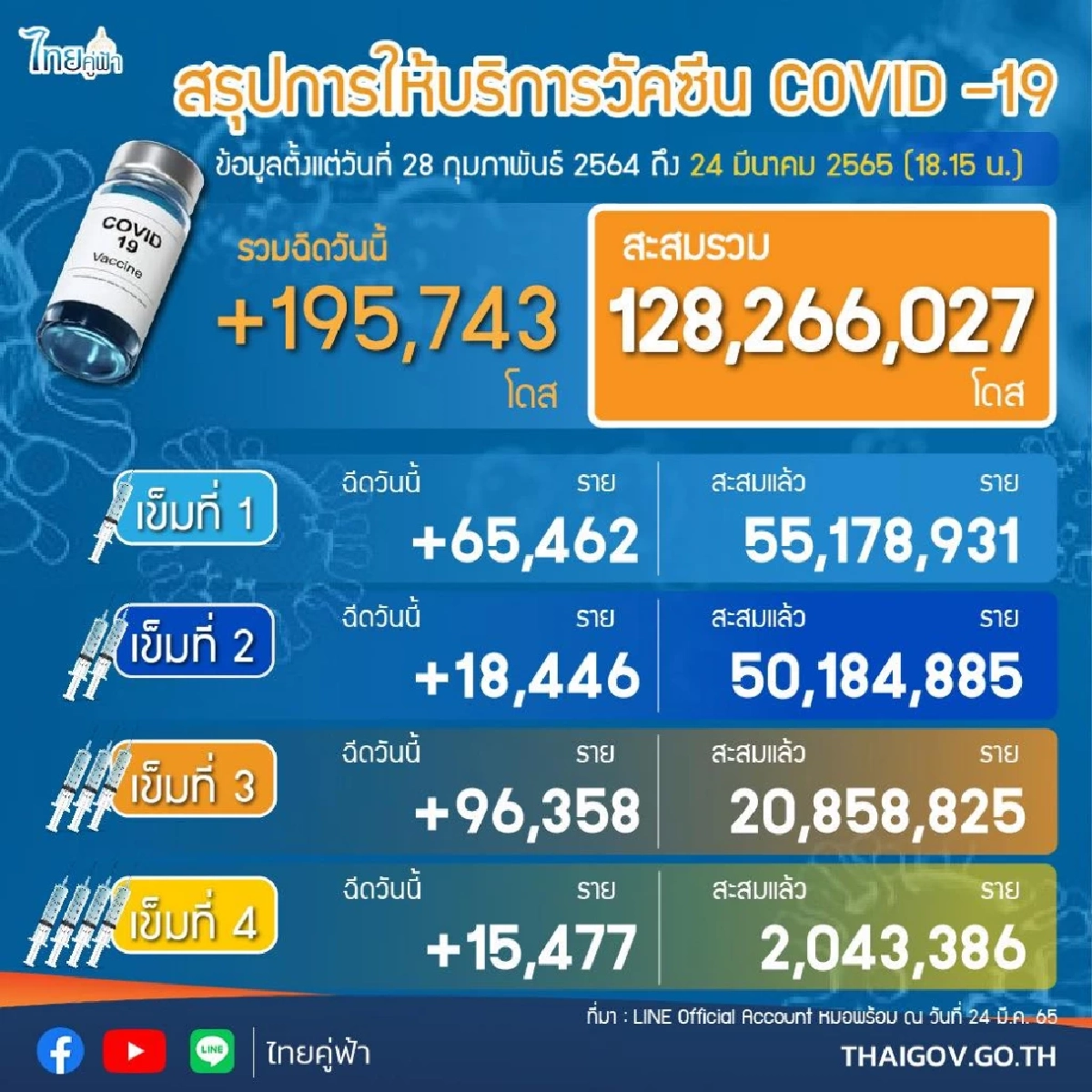 "โควิดวันนี้" เสียชีวิตเพิ่ม  69  ราย ติดเชื้อรายใหม่พบ 26,050 ราย ไม่นับรวม ATK