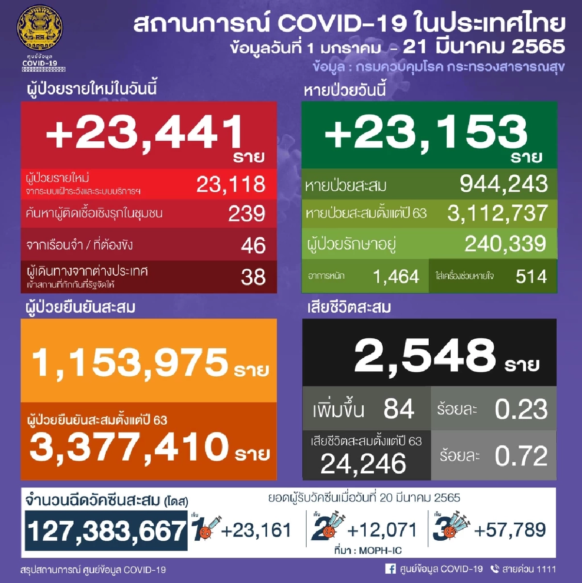 "โควิดวันนี้" 10 จว.ติดเชื้อสูงสุด กทม. ครองอันดับ 1 ติดสะสมกว่า 160,000
