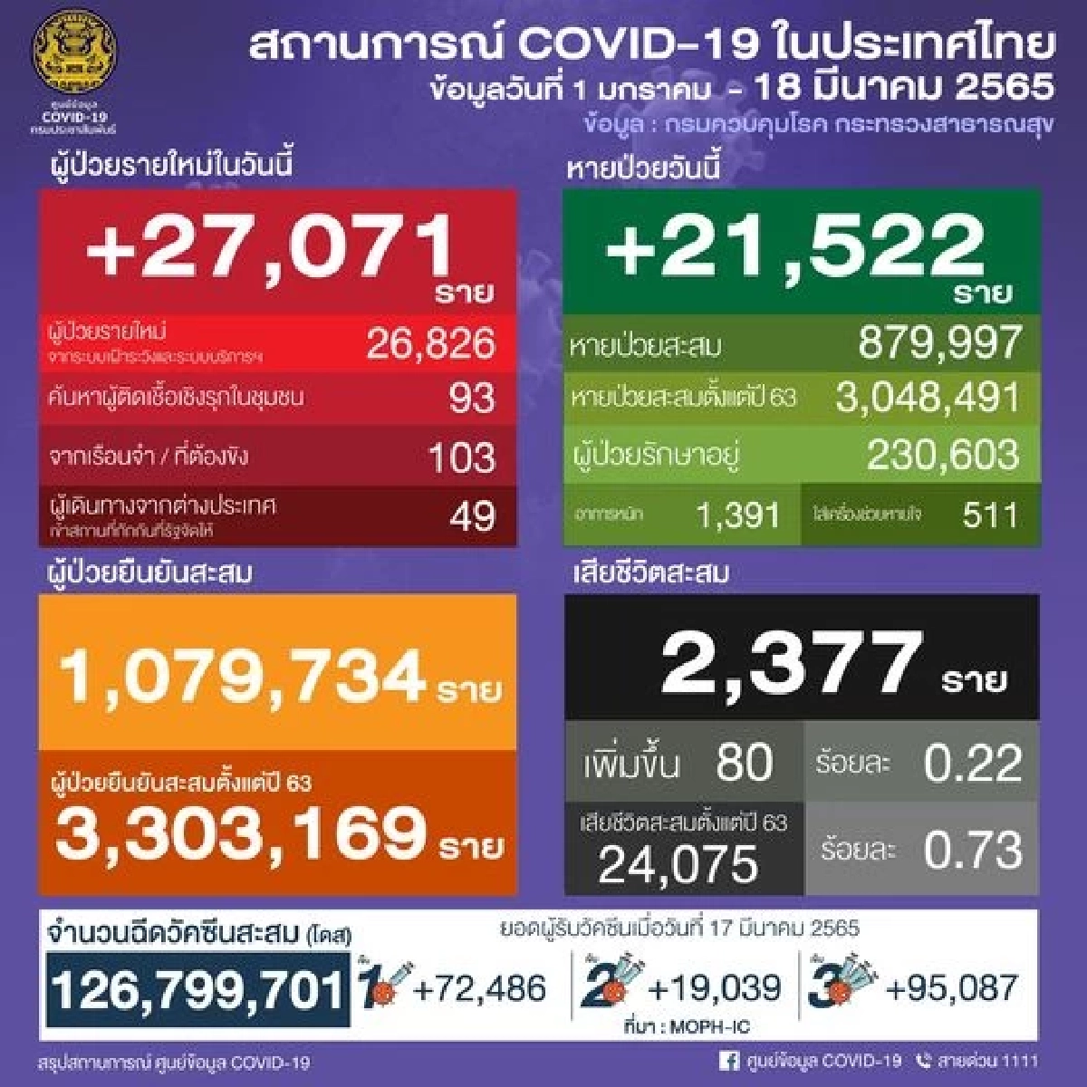 "10 เขตติดเชื้อสูงสุด" กทม.ติดสะสมกว่า 150,000 วัฒนาครองอันดับ 1