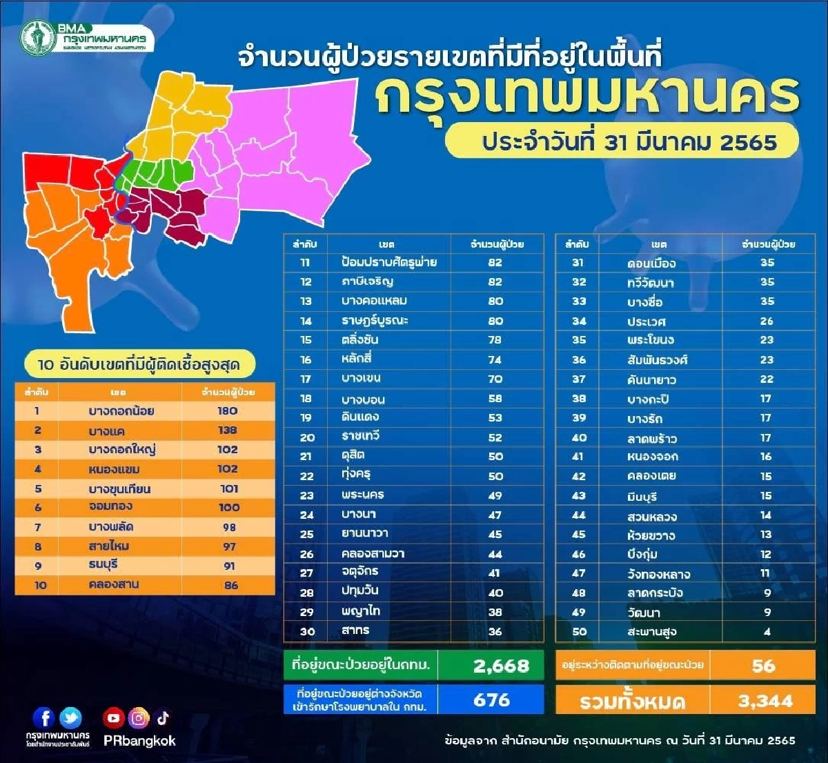 "10 เขตติดเชื้อสูงสุด" กทม. ติดเชื้อหนักทะลุร้อย 6 เขต บางกอกน้อยอันดับ 1