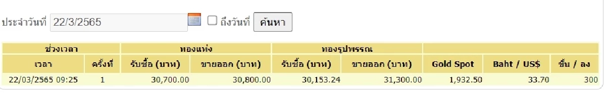 "ราคาทองวันนี้"  เปิดตลาดซื้อ-ขาย ราคาทองขยับขึ้น 300.-บาท  จับตาตลอดทั้งวัน