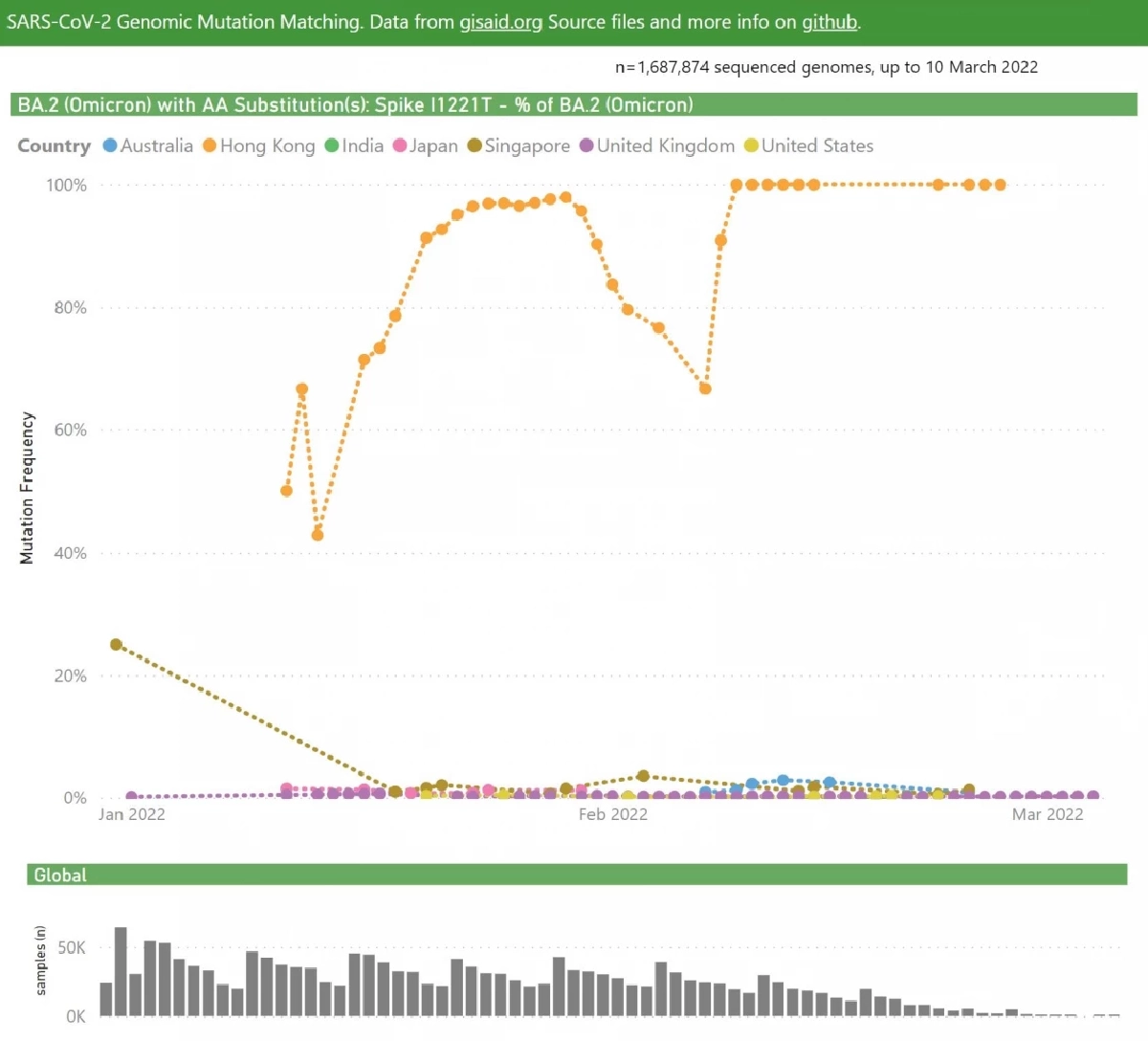 "โอไมครอน" BA.2.2 ฮ่องกงเจอหนักเพราะเจอก่อน ไทยเบียดครองแทนไม่ได้แน่