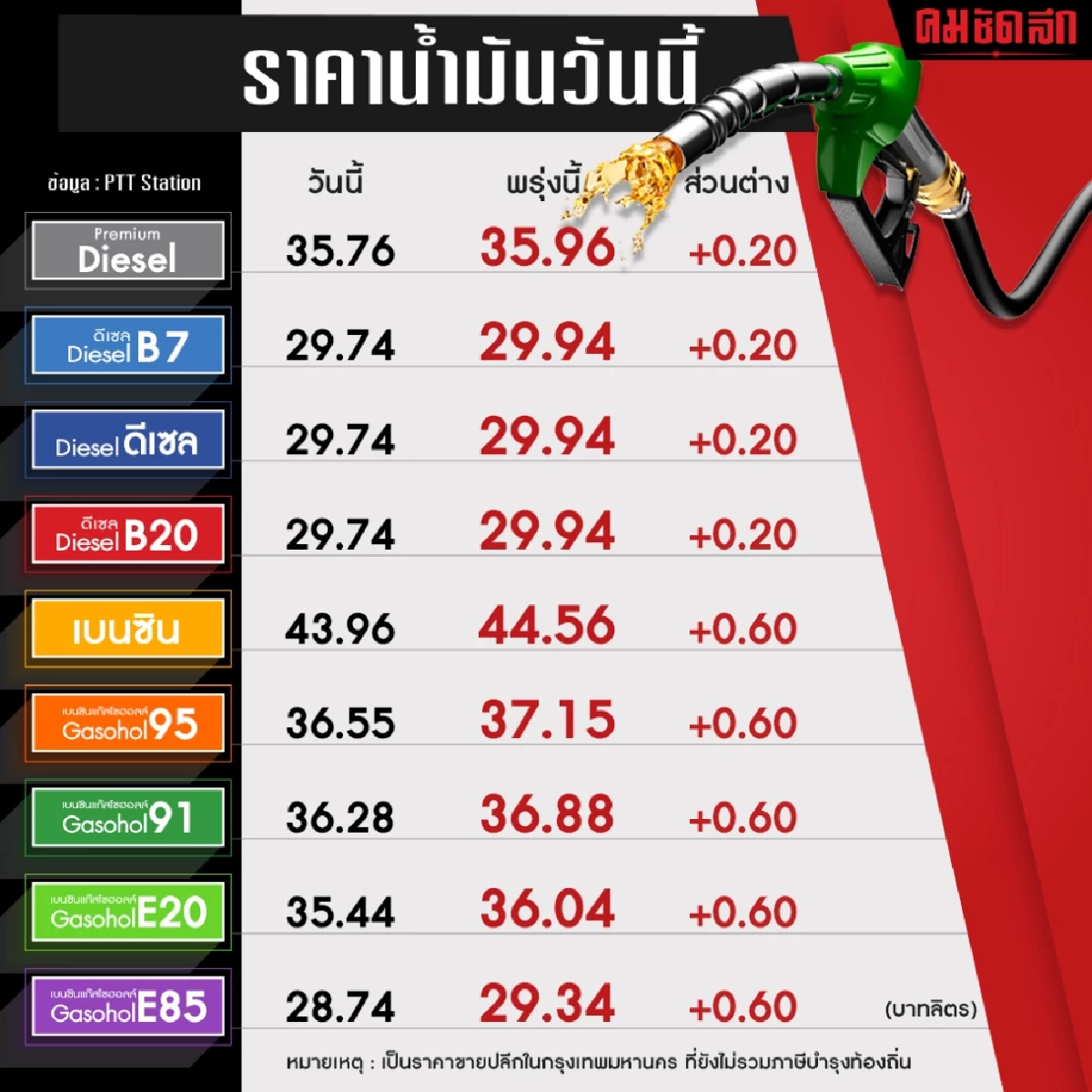 เย็นนี้รีบเติมด่วน "ราคาน้ำมัน" ปรับขึ้นทุกชนิด