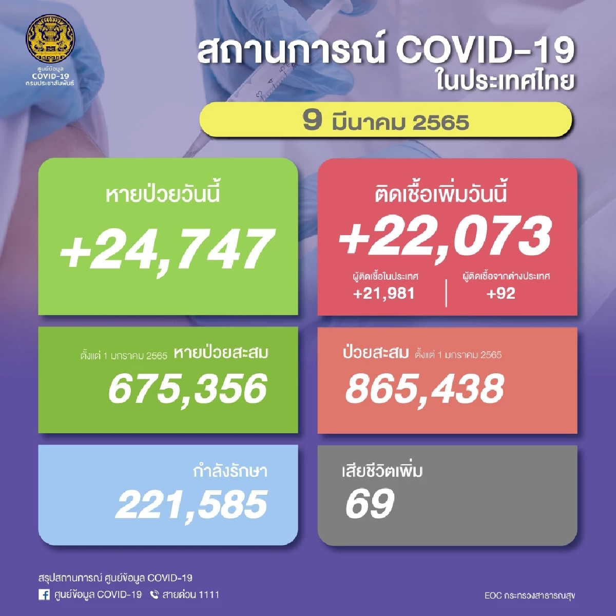 "โควิดวันนี้" นิวไฮเสียชีวิต 69  ราย ติดเชื้อรายใหม่  22,073  ราย ไม่นับรวม ATK