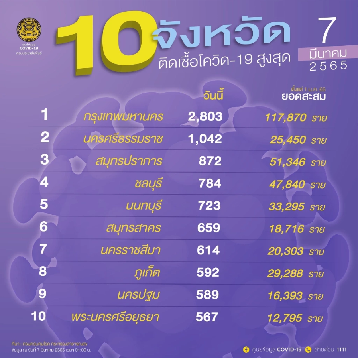 "10 จังหวัดติดเชื้อสูงสุด" เฝ้าระวัง 5 จว.อ่อนไหว ติดเชื้อรายใหม่ไม่แผ่ว