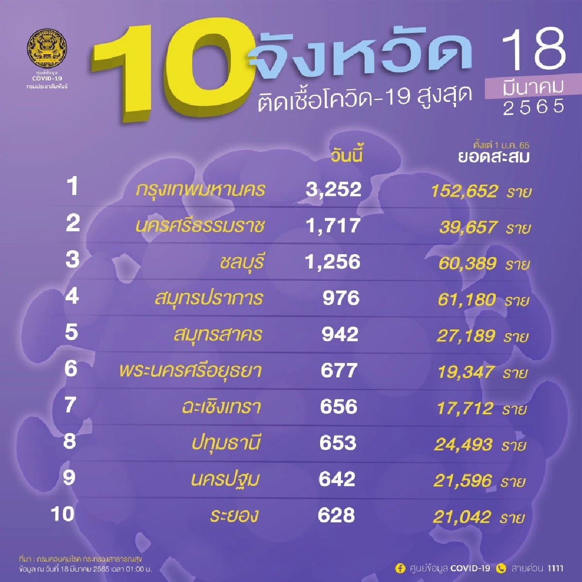 "โควิดวันนี้" 10 จว. ติดเชื้อสูงสุด เมืองคอน-ชลบุรี อ่วมหนักติดเกือบ 2 พัน