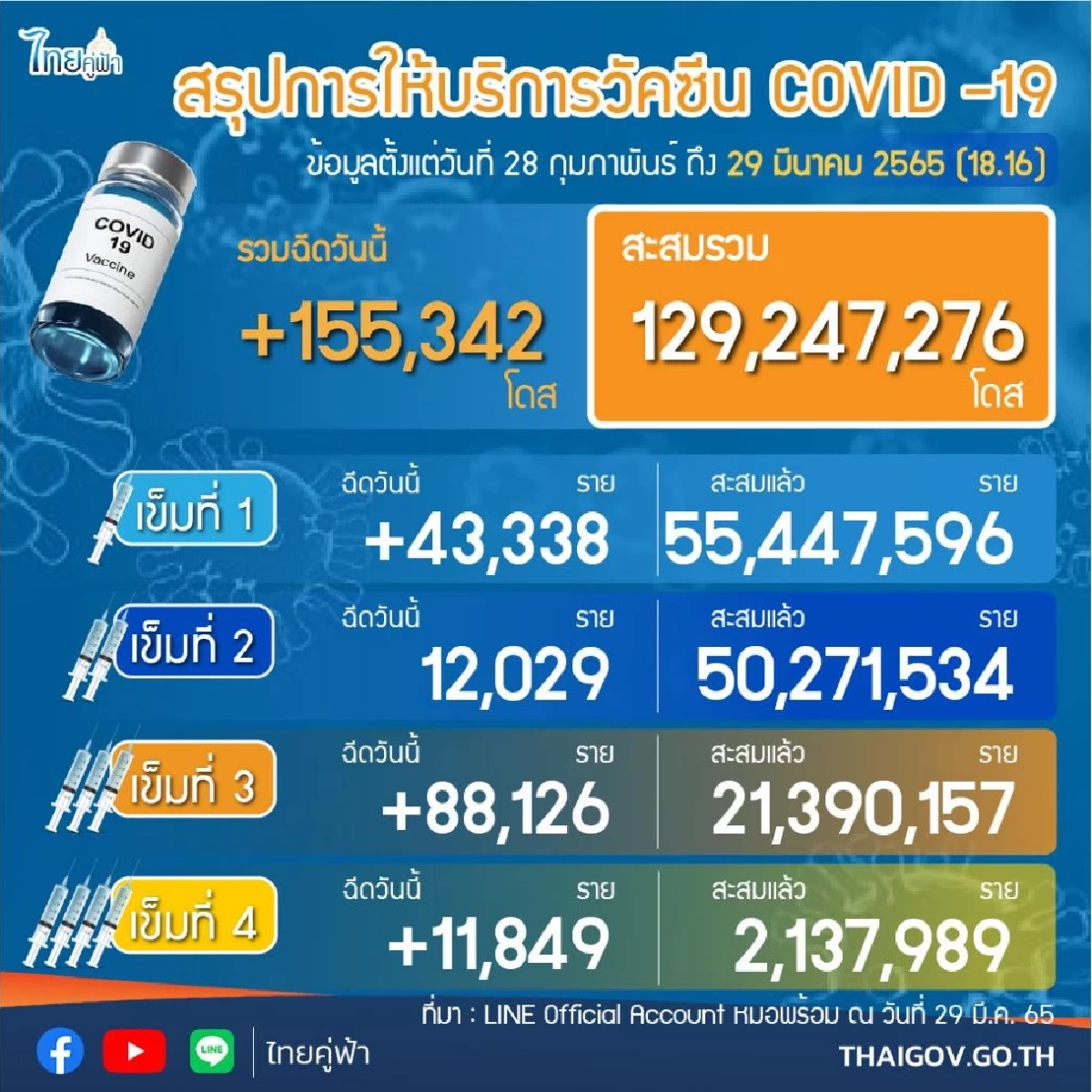 "โควิดวันนี้" เสียชีวิตเพิ่ม 87  ราย ติดเชื้อรายใหม่พบ 25,389  ราย ไม่นับรวม ATK