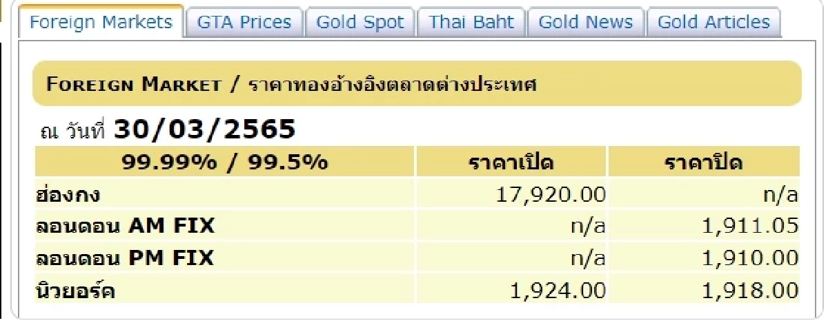 "ราคาทองวันนี้"  ปรับขึ้น ลุ้นปรับขึ้นหรือปรับลง จับตาตลอดทั้งวัน