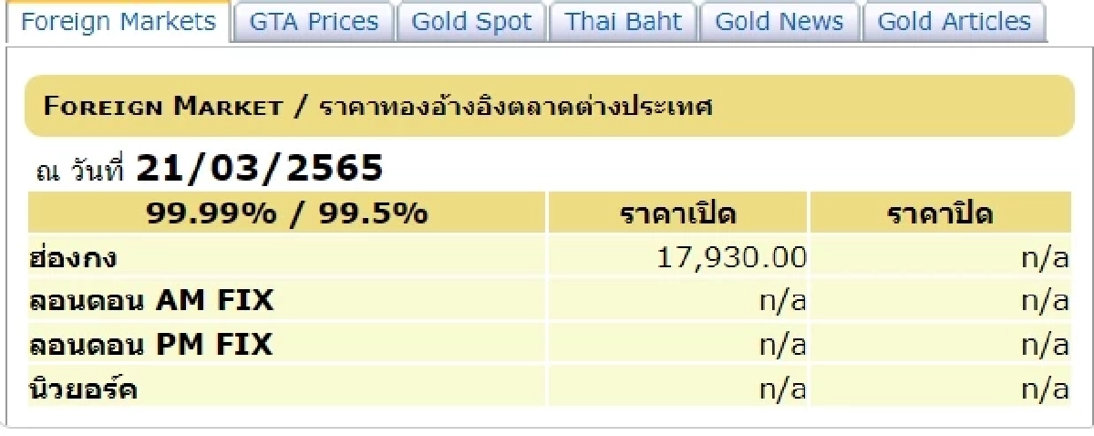 "ราคาทองวันนี้"  เปิดตลาดซื้อ-ขาย ราคาทองขยับขึ้น 300.-บาท  จับตาตลอดทั้งวัน