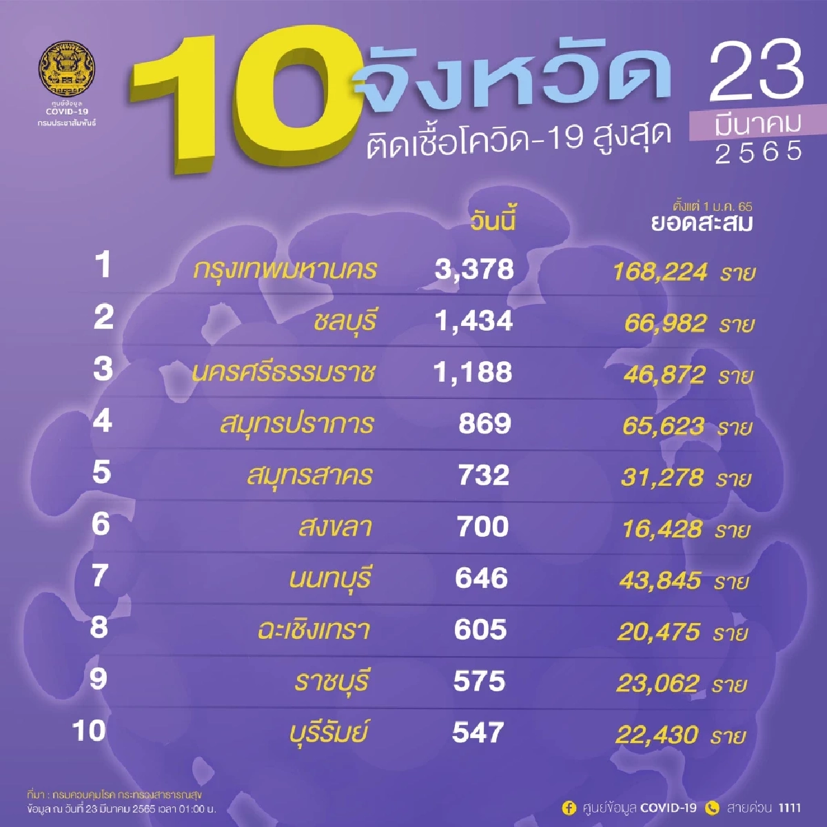 "10 จังหวัดติดเชื้อสูงสุด" กทม.ยังครองอันดับหนึ่ง ปอดอักเสบกว่า 200 ราย