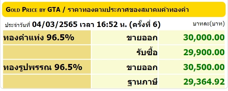 "ราคาทองวันนี้" 5 มีนาคม 2565 เปิดตลาดซื้อ-ขาย ปรับขึ้น-ลง จับตาตลอดทั้งวัน