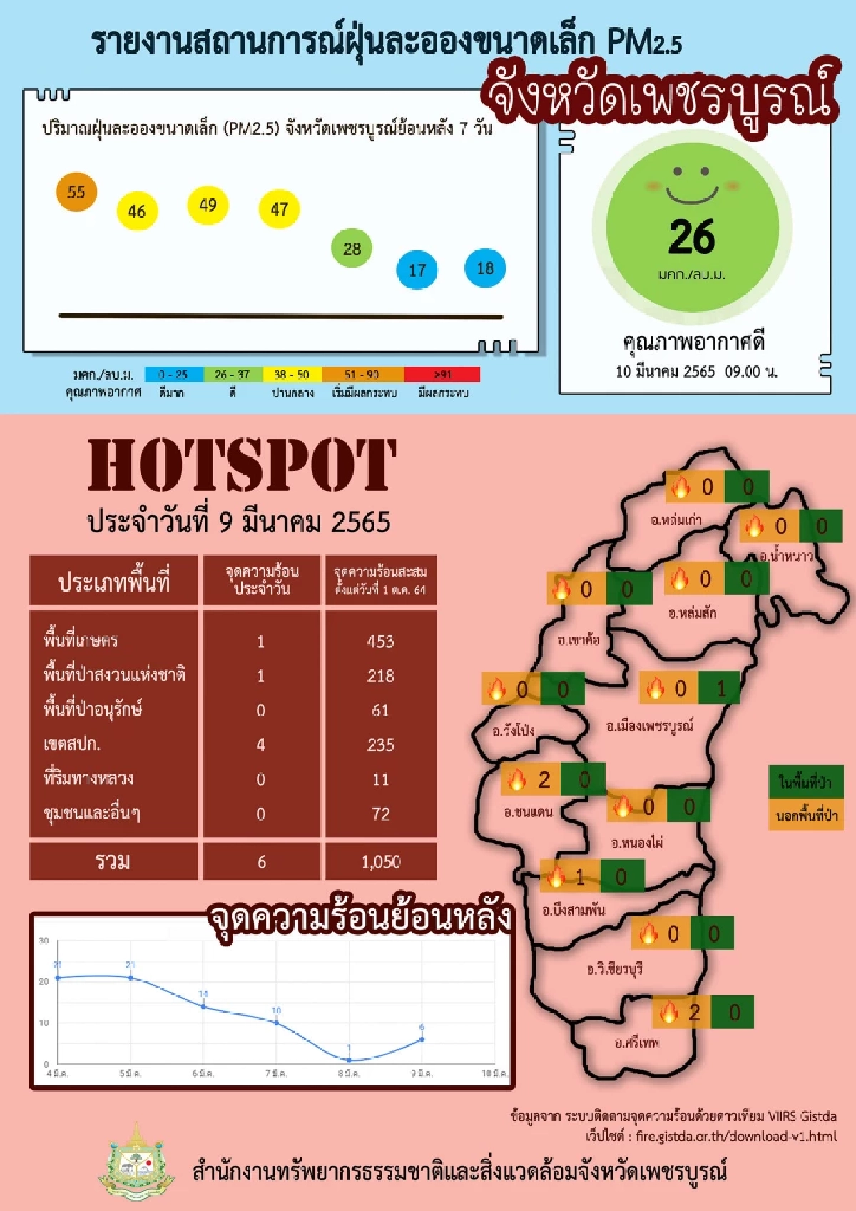 ชาวหนองไผ่สุดทนวอนหาต้นตอ "ควันไฟ" ปกคลุมทั่วทำหายใจไม่ออก มองไม่เห็นทาง