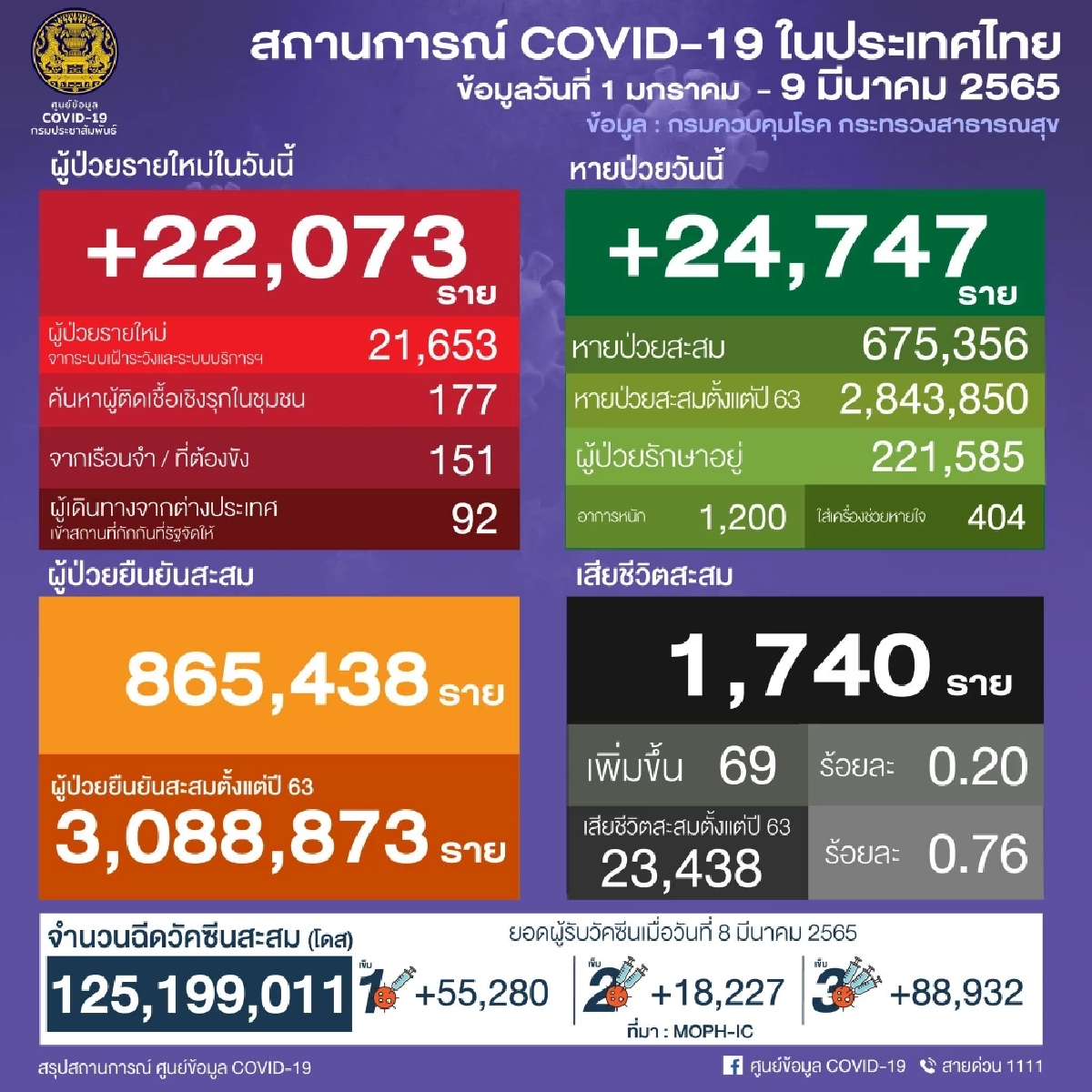 "10 เขตติดเชื้อสูงสุด" กทม. วันนี้เสียชีวิต 15 ราย หลักสี่ยังครองอันดับหนึ่ง