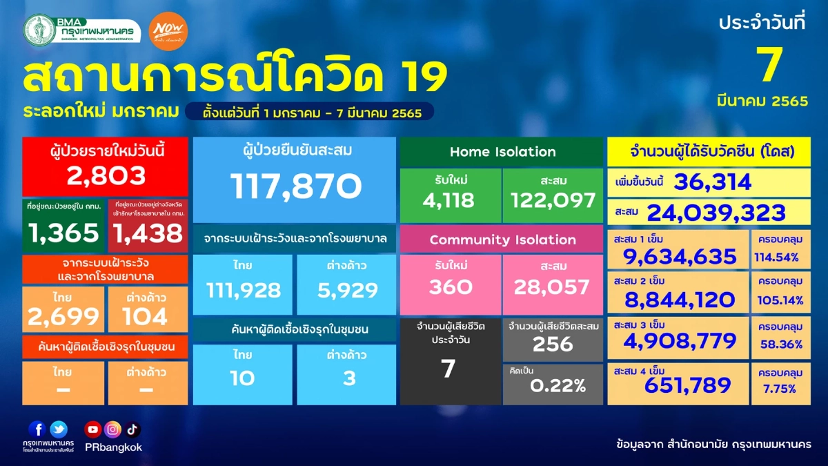 "10 เขตติดเชื้อสูงสุด" หลักสี่นิวไฮติดเชื้อรายใหม่ 470 ราย  ไม่รอดสักพื้นที่