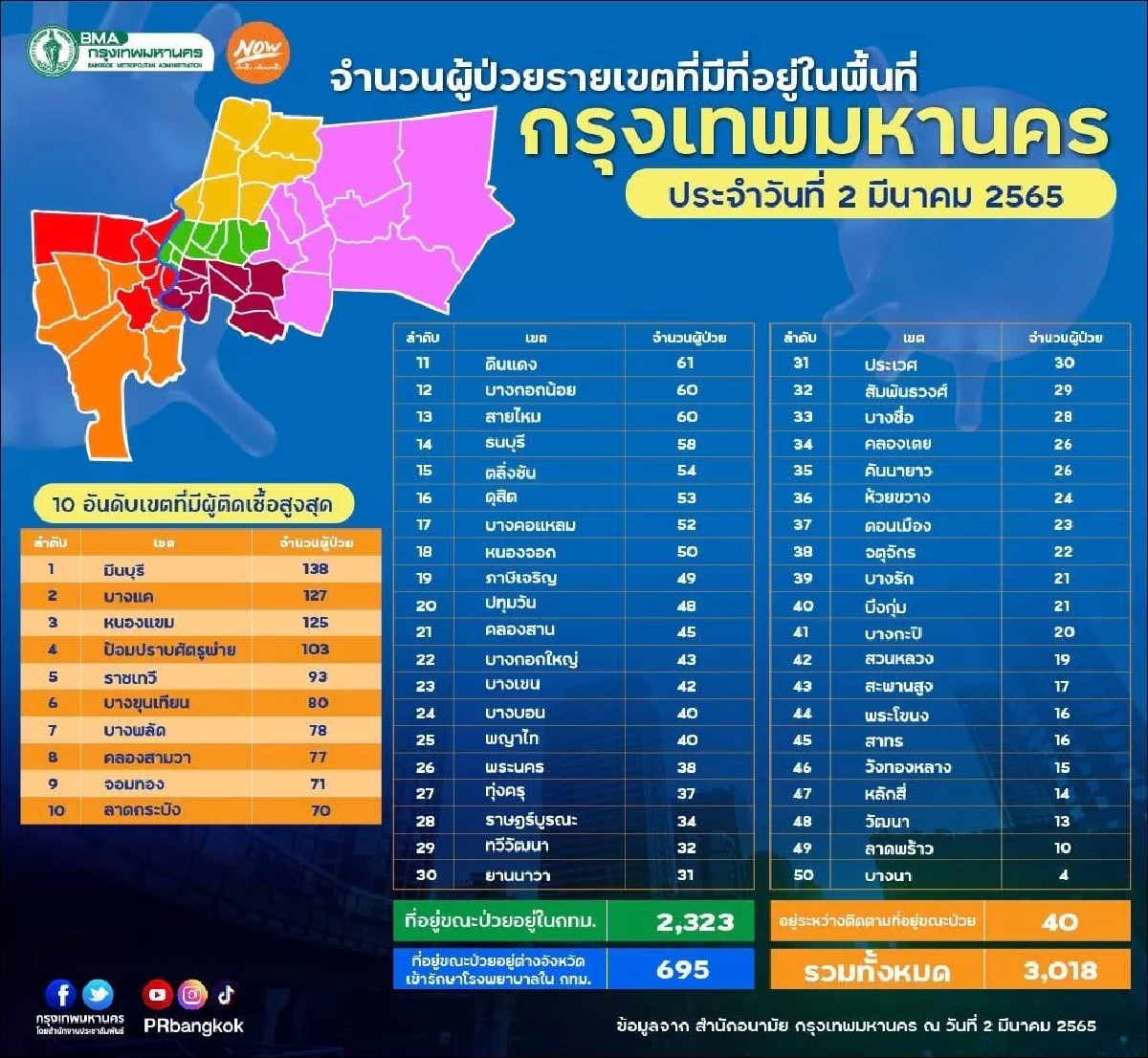 "10 เขตติดเชื้อสูงสุด" จับตา 4 พื้นที่พบติดเชื้อรายใหม่เกิน 100 ราย ตาย 1 ราย