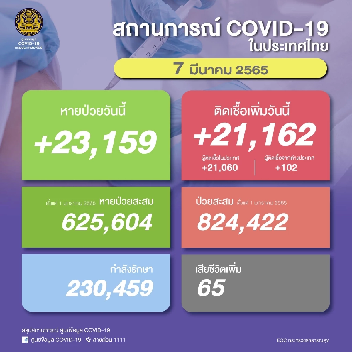 "โควิดวันนี้" นิวไฮเสียชีวิต 65 ราย ติดเชื้อรายใหม่พบ 21,162  ราย ไม่นับรวม ATK