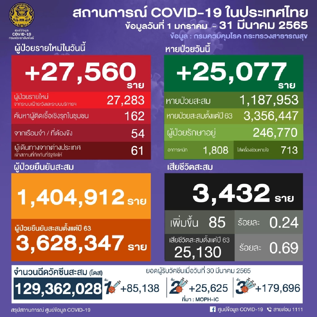 "10 เขตติดเชื้อสูงสุด" กทม. ติดเชื้อหนักทะลุร้อย 6 เขต บางกอกน้อยอันดับ 1