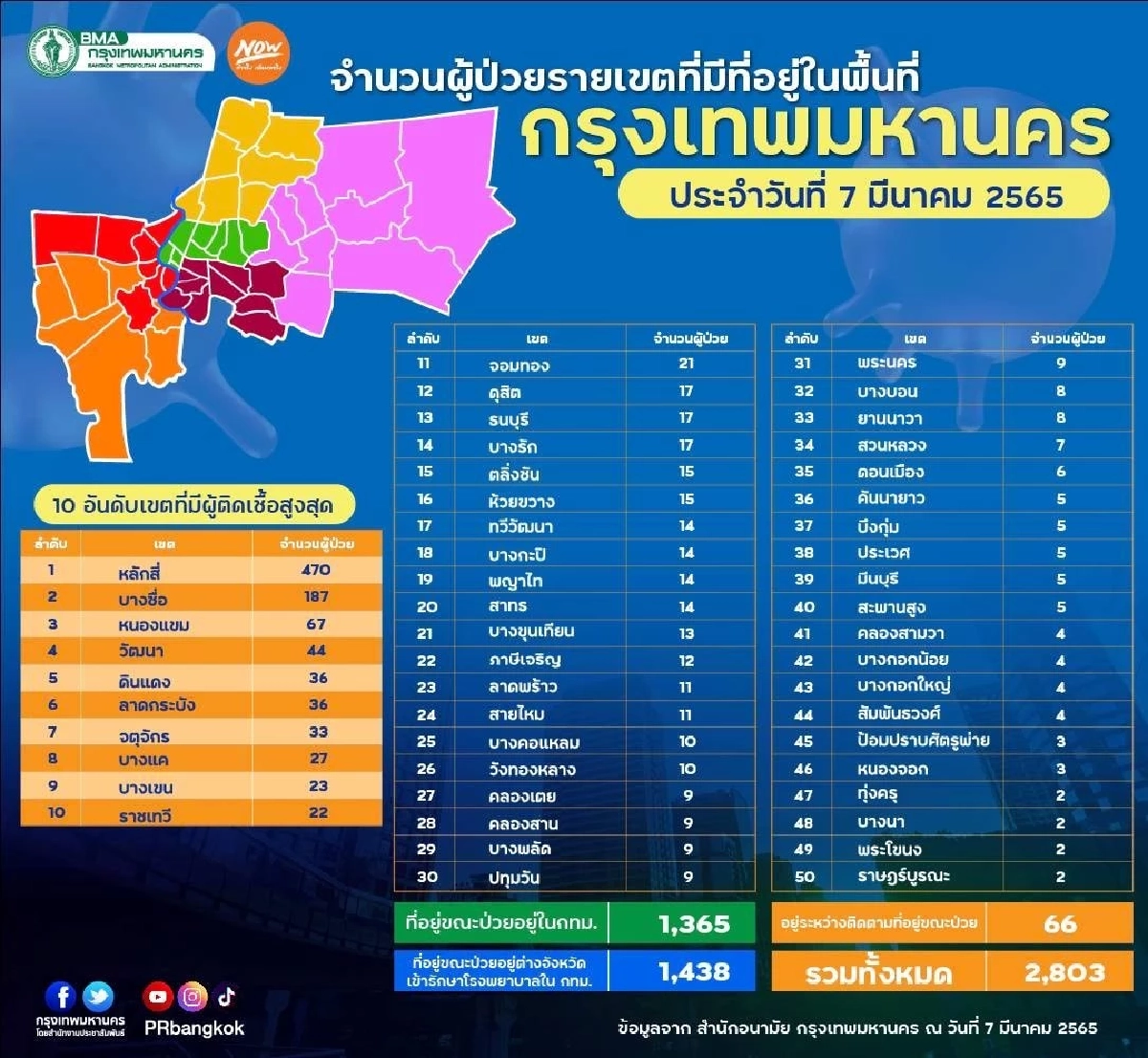 "10 เขตติดเชื้อสูงสุด" หลักสี่นิวไฮติดเชื้อรายใหม่ 470 ราย  ไม่รอดสักพื้นที่