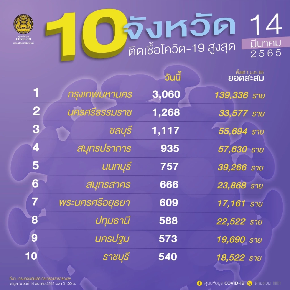 "โควิดวันนี้" 10 จว.ติดเชื้อสูงสุด กทม. 3060 นครศรีธรรมราช ชลบุรี ยังอ่วมหนัก