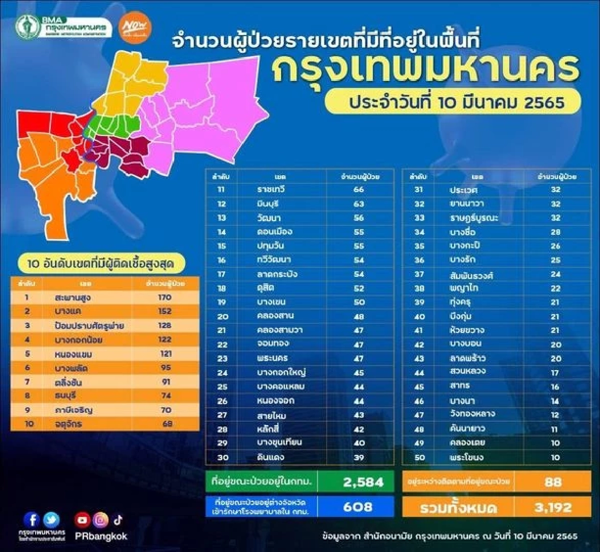 "10 เขตติดเชื้อสูงสุด" กทม. ติดเชื้อทุกเขต สะพานสูงอันดับ 1 ติดเกือบ 200 ราย