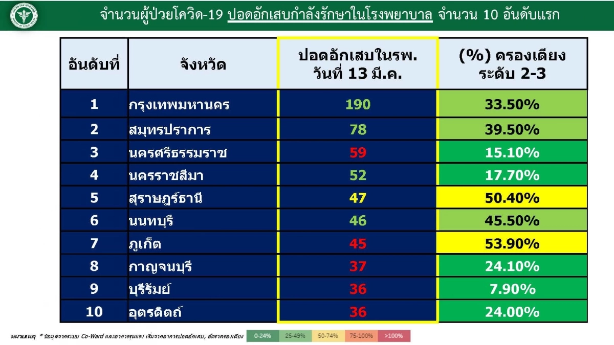 "10 จังหวัดติดเชื้อสูงสุด" 3 จว.ยอดยังพุ่ง กทม.ครองแชมป์เพิ่ม "ปอดอักเสบ"