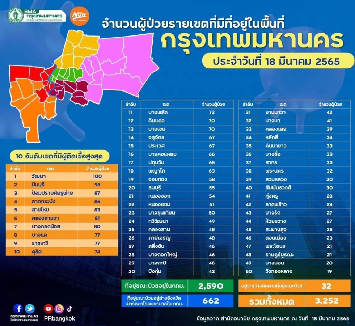 "10 เขตติดเชื้อสูงสุด" กทม.ติดสะสมกว่า 150,000 วัฒนาครองอันดับ 1